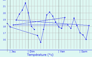 Graphique des tempratures prvues pour La Trinit