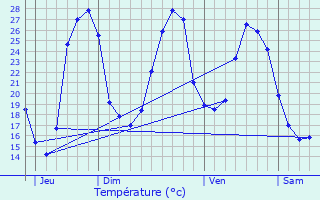 Graphique des tempratures prvues pour Ferrensac