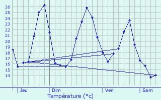 Graphique des tempratures prvues pour Bergouey