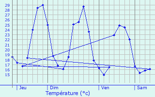 Graphique des tempratures prvues pour Maisons