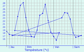 Graphique des tempratures prvues pour Thzan-des-Corbires