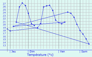 Graphique des tempratures prvues pour Prchac