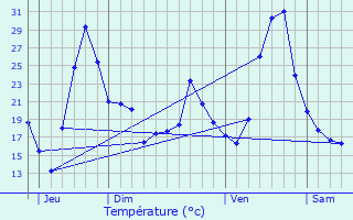 Graphique des tempratures prvues pour Genas