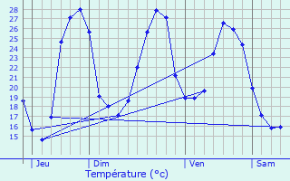 Graphique des tempratures prvues pour Bournel