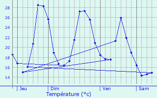 Graphique des tempratures prvues pour Saugnacq-et-Muret