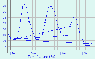 Graphique des tempratures prvues pour Le