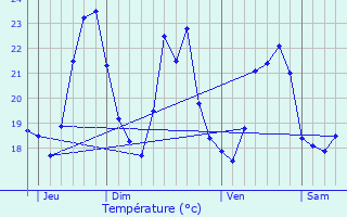 Graphique des tempratures prvues pour Sigean