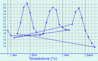 Graphique des tempratures prvues pour Saint-Laurent-Lolmie