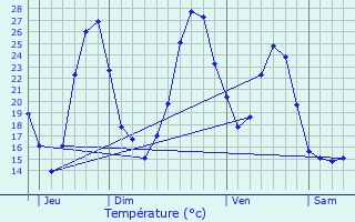 Graphique des tempratures prvues pour Gronce