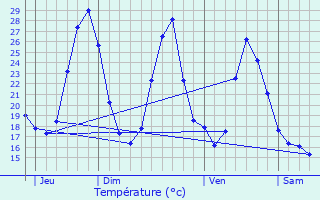 Graphique des tempratures prvues pour Alzonne