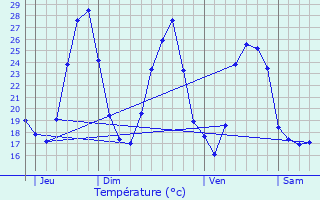 Graphique des tempratures prvues pour Conilhac-Corbires