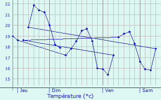 Graphique des tempratures prvues pour Algajola