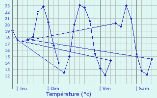 Graphique des tempratures prvues pour Junas