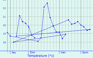 Graphique des tempratures prvues pour Le Grau-du-Roi