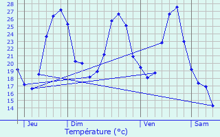 Graphique des tempratures prvues pour Salvagnac