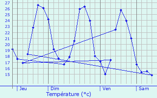 Graphique des tempratures prvues pour Verdalle