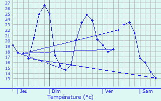 Graphique des tempratures prvues pour Estirac