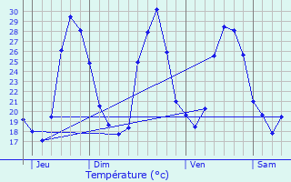 Graphique des tempratures prvues pour Jonquerettes