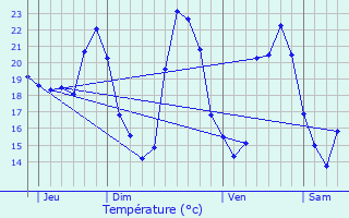 Graphique des tempratures prvues pour Juvignac