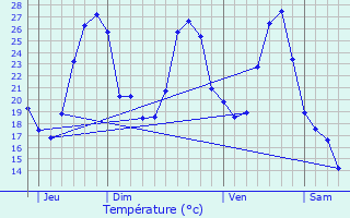 Graphique des tempratures prvues pour Montdurausse