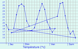 Graphique des tempratures prvues pour Damiatte