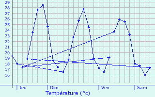 Graphique des tempratures prvues pour Ppieux