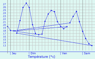 Graphique des tempratures prvues pour Parleboscq