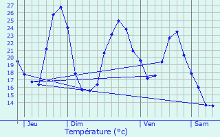 Graphique des tempratures prvues pour Duhort-Bachen
