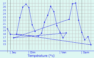 Graphique des tempratures prvues pour Teyssode