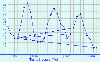 Graphique des tempratures prvues pour Pcorade