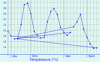 Graphique des tempratures prvues pour Roquefort