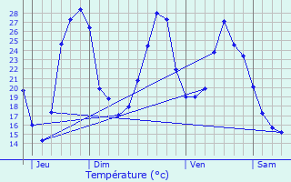 Graphique des tempratures prvues pour Sainte-Colombe-de-Villeneuve