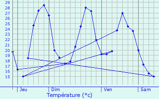 Graphique des tempratures prvues pour Sembas