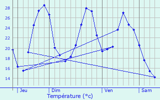 Graphique des tempratures prvues pour Cassignas