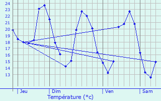 Graphique des tempratures prvues pour Vestric-et-Candiac