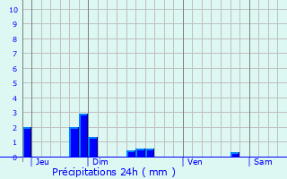 Graphique des précipitations prvues pour Coeuvres-et-Valsery