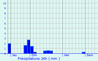 Graphique des précipitations prvues pour Vauxbuin