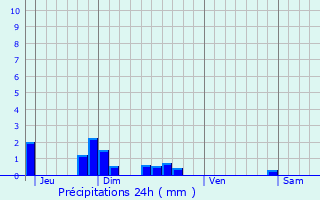 Graphique des précipitations prvues pour Soupir