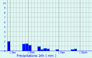 Graphique des précipitations prvues pour treillers