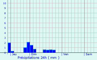 Graphique des précipitations prvues pour Craonnelle