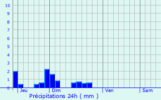 Graphique des précipitations prvues pour Cond-sur-Suippe
