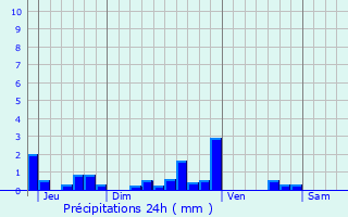 Graphique des précipitations prvues pour Saint-Pierre-Aigle