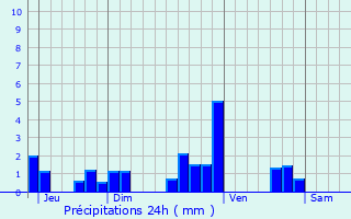 Graphique des précipitations prvues pour Hauteville-Lompnes