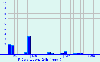 Graphique des précipitations prvues pour Combs-la-Ville