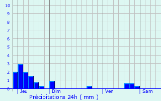 Graphique des précipitations prvues pour Grandsaigne