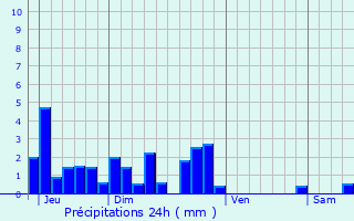 Graphique des précipitations prvues pour Saint-Loup