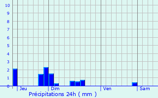 Graphique des précipitations prvues pour Chivres-Val