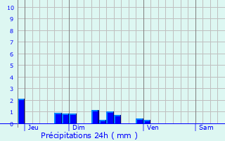 Graphique des précipitations prvues pour Saint-Martin-Rivire