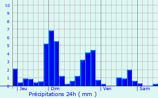 Graphique des précipitations prvues pour Puits