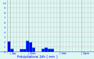 Graphique des précipitations prvues pour Poilcourt-Sydney